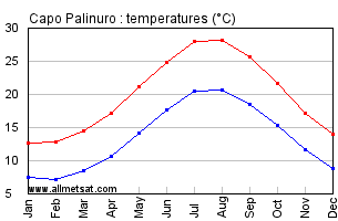 Capo Palinuro Italy Annual Temperature Graph